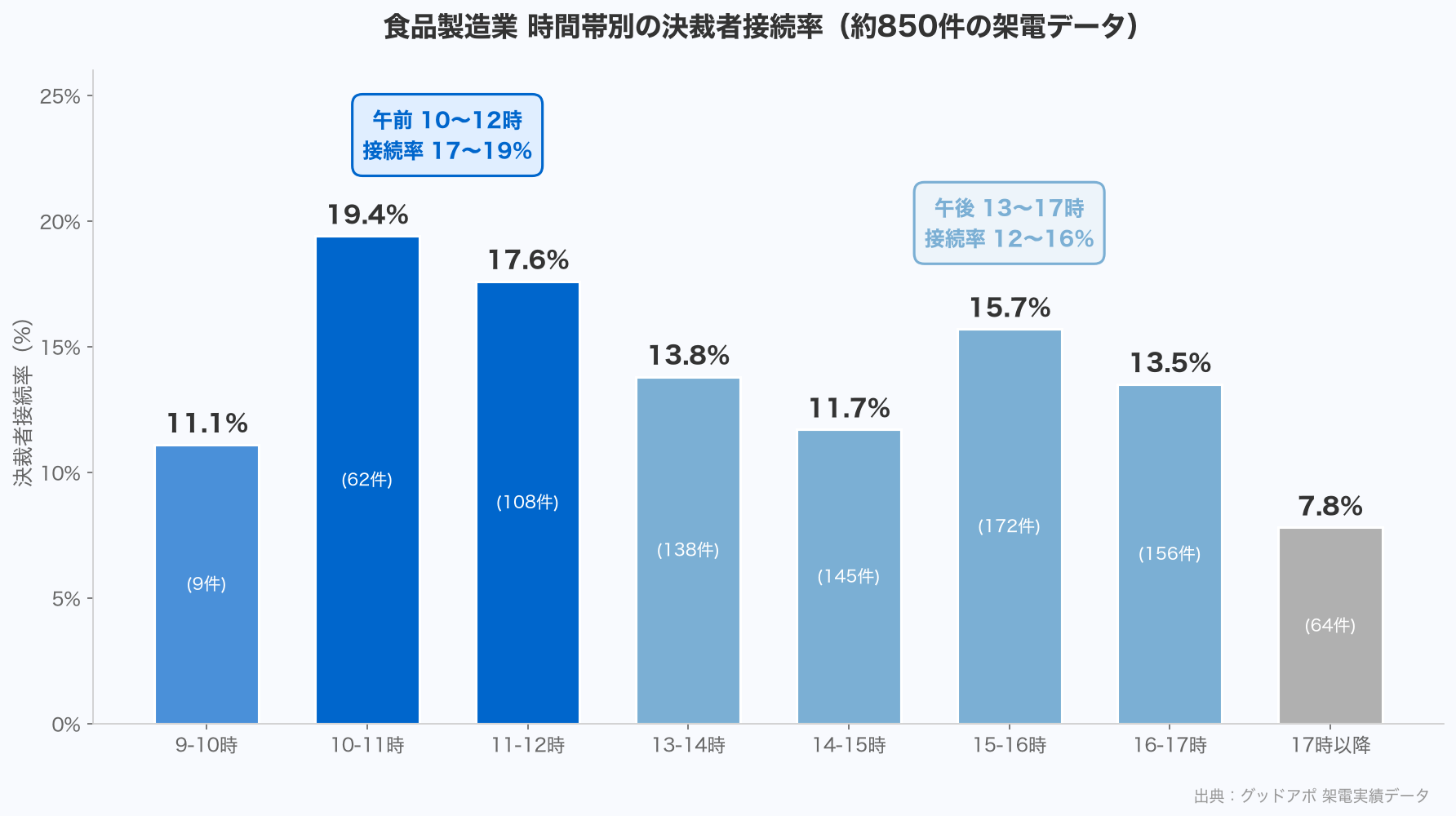 食品製造業 時間帯別の決裁者接続率グラフ